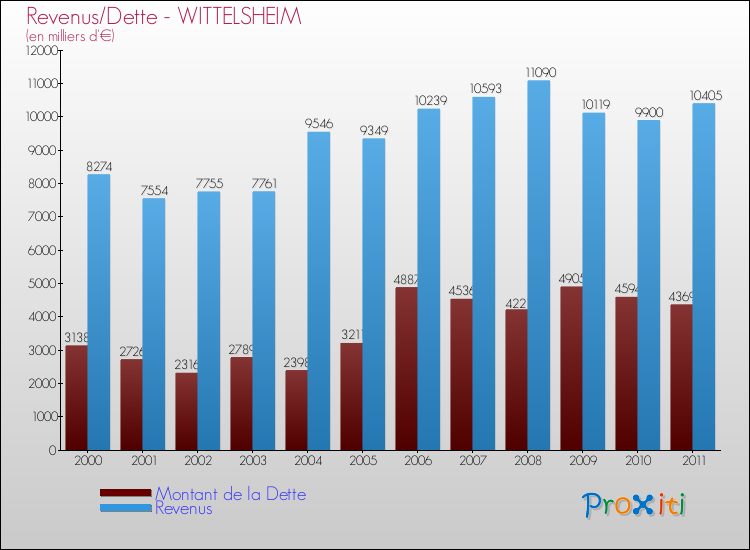 Evolution comparée de la dette et des revenus pour la commune de WITTELSHEIM de 2000 à 2011 Comparaison de la dette et des revenus pour WITTELSHEIM de 2000 à 2011