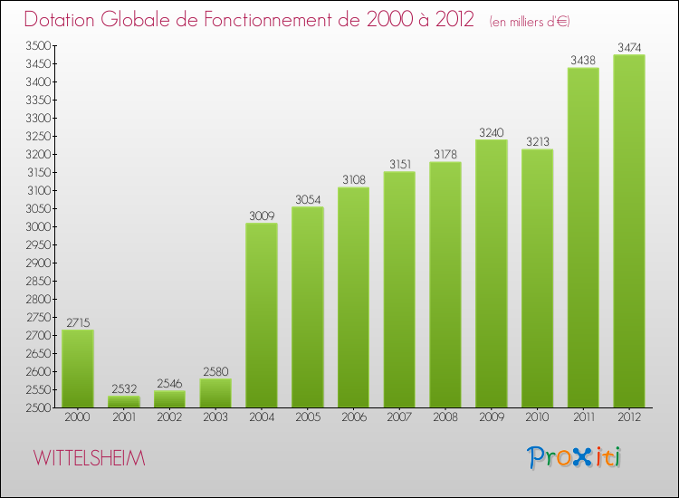 Evolution du montant de la Dotation Globale de Fonctionnement pour la commune de WITTELSHEIM de 2000 à 2012 Evolution du montant de la Dotation Globale de Fonctionnement pour WITTELSHEIM de 2000 à 2012