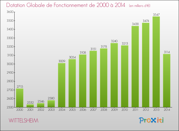 Evolution du montant de la Dotation Globale de Fonctionnement pour la commune de WITTELSHEIM de 2000 à 2014 Evolution du montant de la Dotation Globale de Fonctionnement pour WITTELSHEIM de 2000 à 2014
