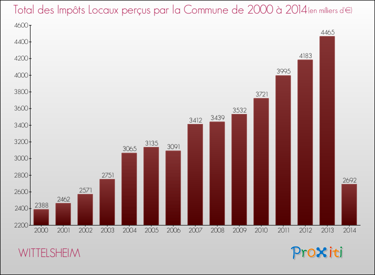 Evolution des Impôts Locaux pour la commune de WITTELSHEIM de 2000 à 2014 Evolution des Impôts Locaux pour WITTELSHEIM de 2000 à 2014