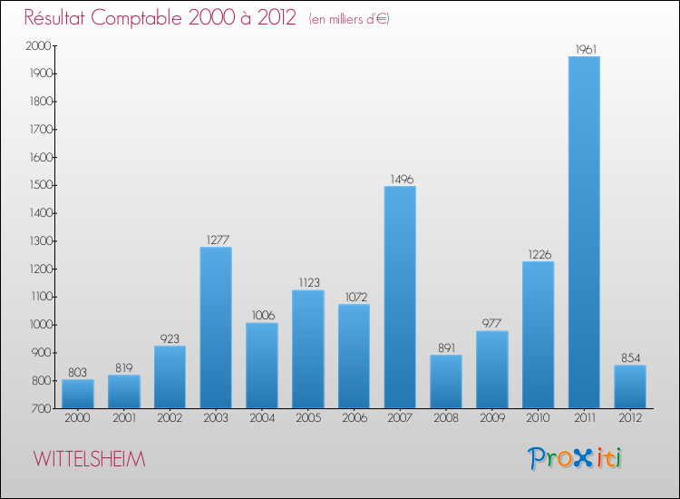 Evolution du résultat comptable pour la commune de WITTELSHEIM de 2000 à 2012 Evolution du résultat comptable pour WITTELSHEIM de 2000 à 2012