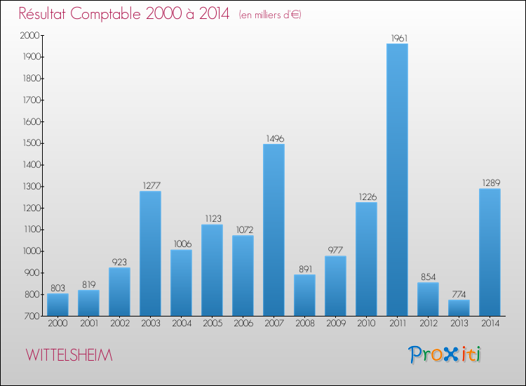 Evolution du résultat comptable pour la commune de WITTELSHEIM de 2000 à 2014 Evolution du résultat comptable pour WITTELSHEIM de 2000 à 2014