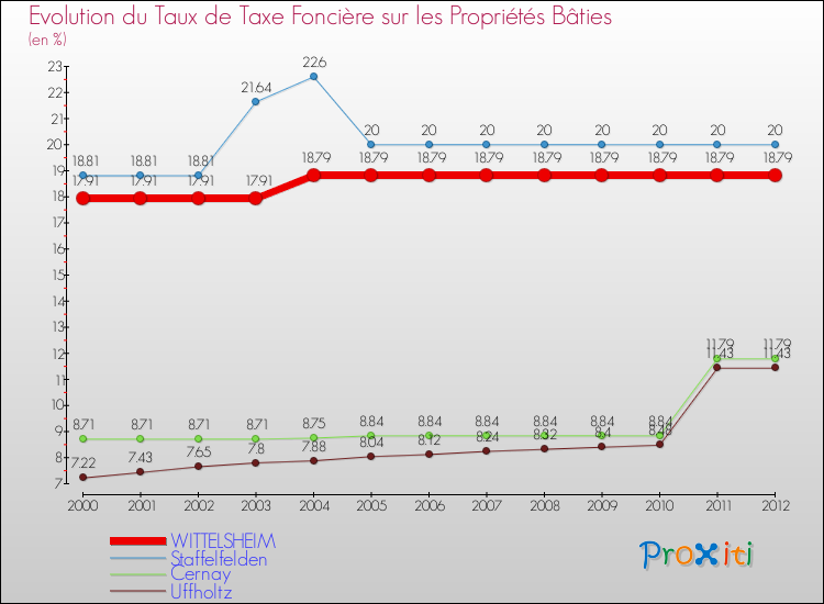Evolution du taux de la taxe foncière sur le bati pour WITTELSHEIM et les communes proches de 2000 à 2012 Comparaison des taux de taxe foncière sur le bati pour WITTELSHEIM et les communes voisines de 2000 à 2012