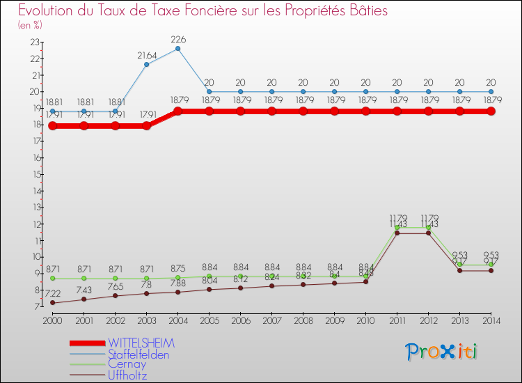Evolution du taux de la taxe foncière sur le bati pour WITTELSHEIM et les communes proches de 2000 à 2014 Comparaison des taux de taxe foncière sur le bati pour WITTELSHEIM et les communes voisines de 2000 à 2014