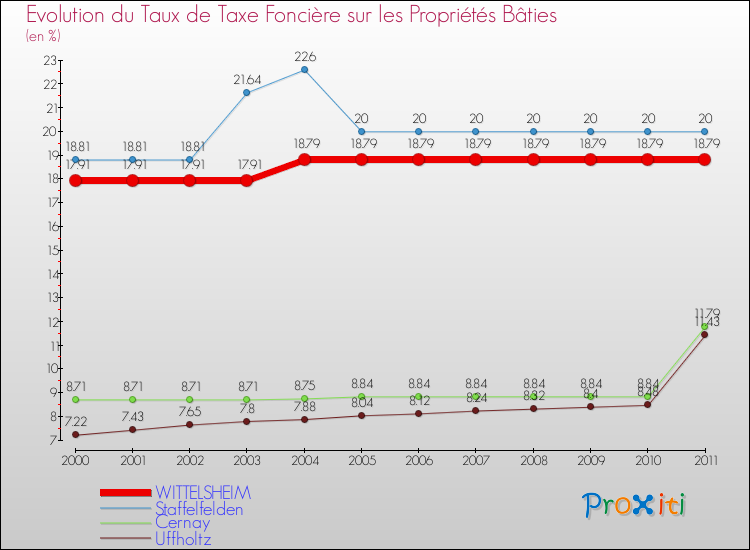 Evolution du taux de la taxe foncière sur le bati pour WITTELSHEIM et les communes proches Comparaison des taux de taxe foncière sur le bati pour WITTELSHEIM et les communes voisines