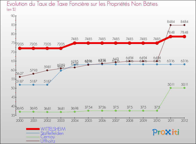 Evolution du taux de la taxe foncière sur les immeubles et terrains non batis pour WITTELSHEIM et les communes proches de 2000 à 2012 Comparaison des taux de la taxe foncière sur les immeubles et terrains non batis pour WITTELSHEIM et les communes voisines de 2000 à 2012