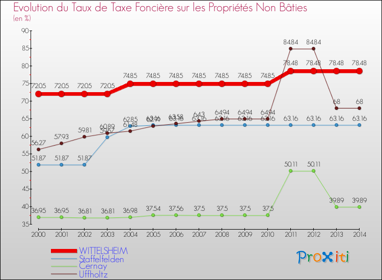 Evolution du taux de la taxe foncière sur les immeubles et terrains non batis pour WITTELSHEIM et les communes proches de 2000 à 2014 Comparaison des taux de la taxe foncière sur les immeubles et terrains non batis pour WITTELSHEIM et les communes voisines de 2000 à 2014