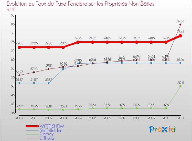 Evolution du taux de la taxe foncière sur les immeubles et terrains non batis pour WITTELSHEIM et les communes proches Comparaison des taux de la taxe foncière sur les immeubles et terrains non batis pour WITTELSHEIM et les communes voisines