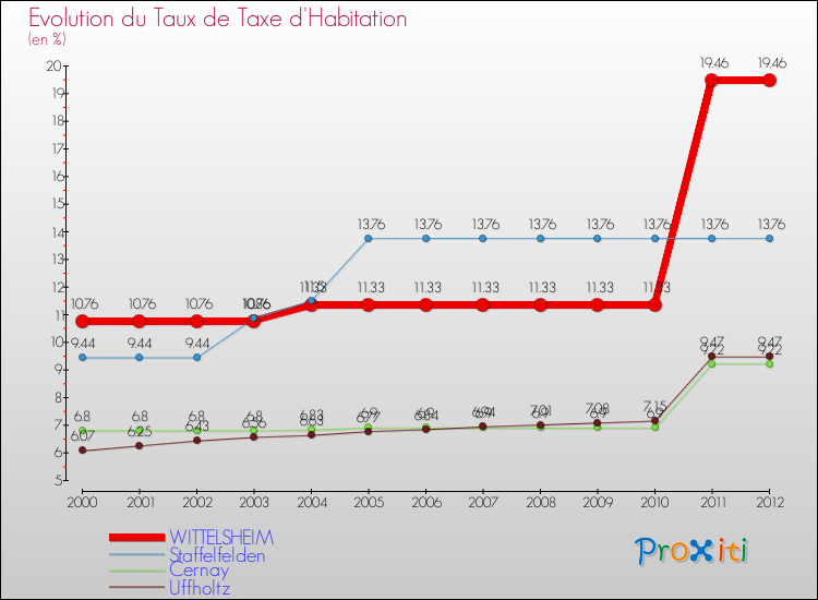 Evolution du taux de la taxe d'habitation pour WITTELSHEIM et les communes proches Comparaison des taux de la taxe d'habitation pour WITTELSHEIM et les communes voisines