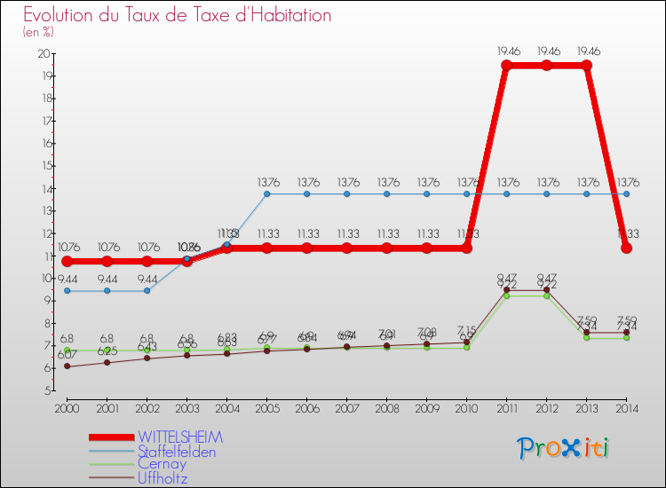 Evolution du taux de la taxe d'habitation pour WITTELSHEIM et les communes proches de 2000 à 2014 Comparaison des taux de la taxe d'habitation pour WITTELSHEIM et les communes voisines de 2000 à 2014