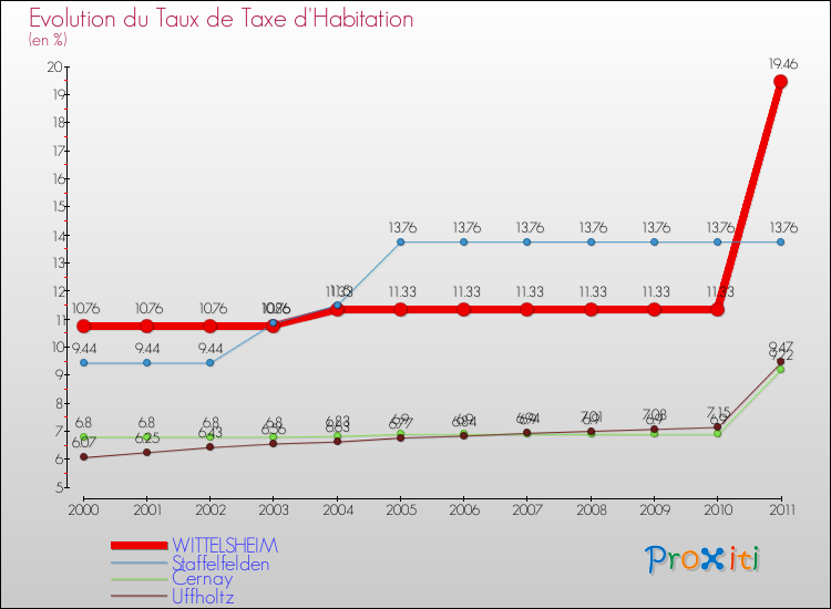 Evolution du taux de la taxe d'habitation pour WITTELSHEIM et les communes proches Comparaison des taux de la taxe d'habitation pour WITTELSHEIM et les communes voisines