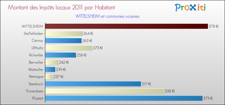 Montant des impôts locaux par Habitant pour WITTELSHEIM et les communes proches Comparaison des impôts locaux par habitant pour WITTELSHEIM et les communes voisines