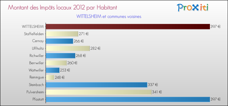 Montant des impôts locaux par Habitant pour WITTELSHEIM et les communes proches Comparaison des impôts locaux par habitant pour WITTELSHEIM et les communes voisines