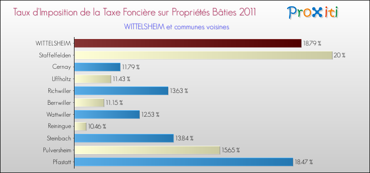 Taux d'imposition de la taxe foncière sur le bati 2011 pour WITTELSHEIM et les communes proches Comparaison des taux d'imposition de la taxe foncière sur le bati 2011 pour WITTELSHEIM et les communes voisines