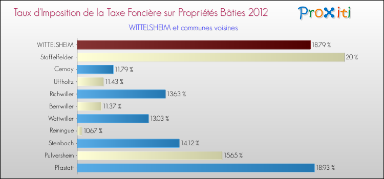 Taux d'imposition de la taxe foncière sur le bati 2012 pour WITTELSHEIM et les communes proches Comparaison des taux d'imposition de la taxe foncière sur le bati 2012 pour WITTELSHEIM et les communes voisines