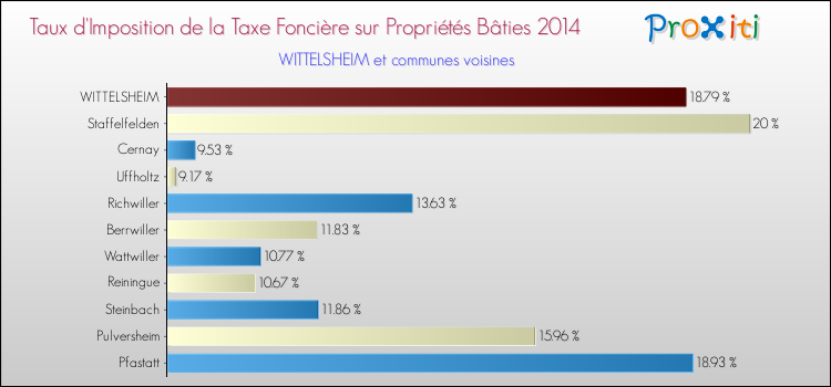 Taux d'imposition de la taxe foncière sur le bati 2014 pour WITTELSHEIM et les communes proches Comparaison des taux d'imposition de la taxe foncière sur le bati 2014 pour WITTELSHEIM et les communes voisines