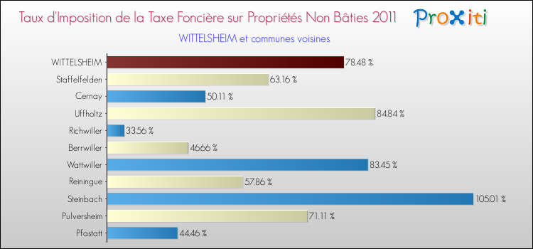 Taux d'imposition de la taxe foncière sur les immeubles et terrains non batis 2011 pour WITTELSHEIM et les communes proches Comparaison des taux d'imposition de la taxe foncière sur les immeubles et terrains non batis 2011 pour WITTELSHEIM et les communes voisines