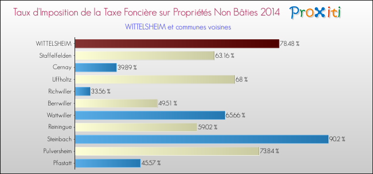 Taux d'imposition de la taxe foncière sur les immeubles et terrains non batis 2014 pour WITTELSHEIM et les communes proches Comparaison des taux d'imposition de la taxe foncière sur les immeubles et terrains non batis 2014 pour WITTELSHEIM et les communes voisines