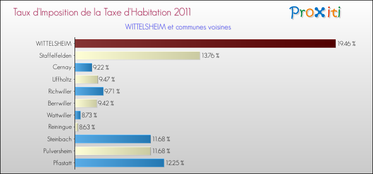 Taux d'imposition de la taxe d'habitation 2011 pour WITTELSHEIM et les communes proches Comparaison des taux d'imposition de la taxe d'habitation 2011 pour WITTELSHEIM et les communes voisines