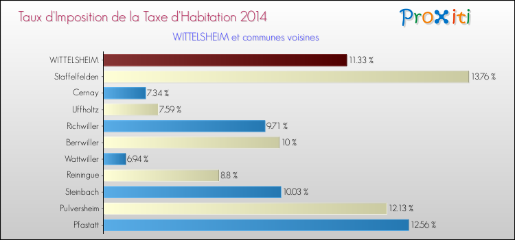 Taux d'imposition de la taxe d'habitation 2014 pour WITTELSHEIM et les communes proches Comparaison des taux d'imposition de la taxe d'habitation 2014 pour WITTELSHEIM et les communes voisines