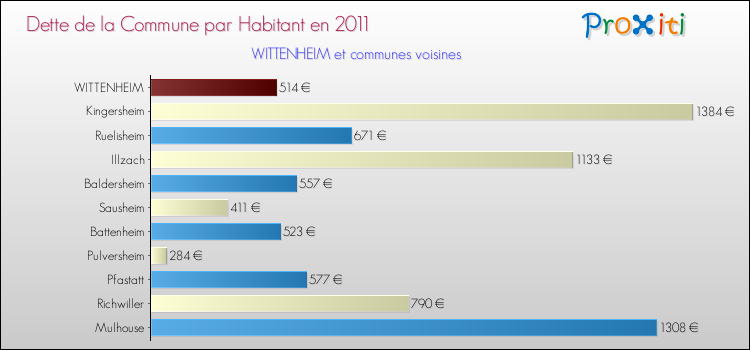 Dette par habitant de la commune en 2011 pour WITTENHEIM et les communes proches Comparaison de la dette par habitant de la commune en 2011 pour WITTENHEIM et les communes voisines