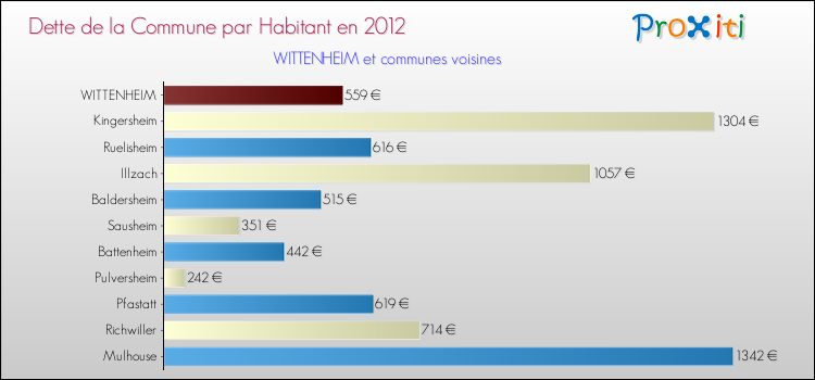 Dette par habitant de la commune en 2012 pour WITTENHEIM et les communes proches Comparaison de la dette par habitant de la commune en 2012 pour WITTENHEIM et les communes voisines