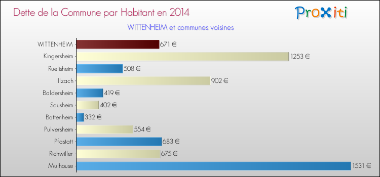 Dette par habitant de la commune en 2014 pour WITTENHEIM et les communes proches Comparaison de la dette par habitant de la commune en 2014 pour WITTENHEIM et les communes voisines