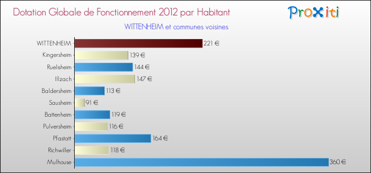 Montant des dotations globales de fonctionnement DGF par Habitant pour WITTENHEIM et les communes proches Comparaison des des dotations globales de fonctionnement DGF par habitant pour WITTENHEIM et les communes voisines