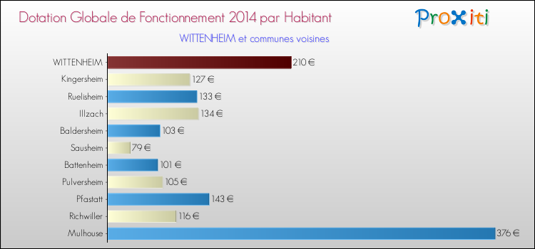 Montant des dotations globales de fonctionnement DGF par Habitant pour WITTENHEIM et les communes proches en 2014. Comparaison des des dotations globales de fonctionnement DGF par habitant pour WITTENHEIM et les communes voisines en 2014.