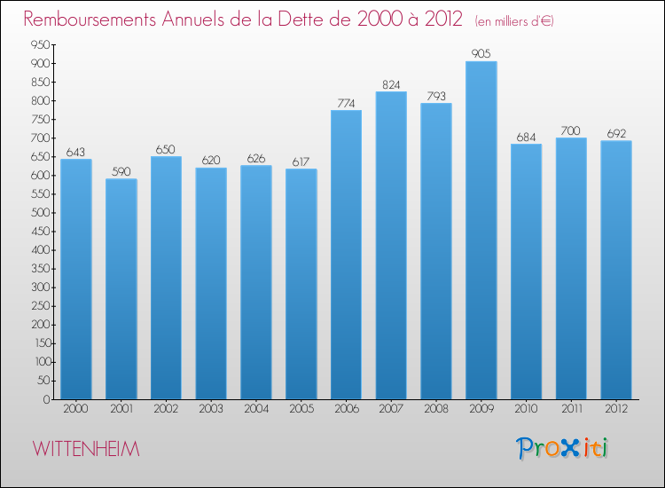 Evolution de l'annuité de la dette pour la commune de WITTENHEIM de 2000 à 2012 Annuités de la dette pour WITTENHEIM de 2000 à 2012