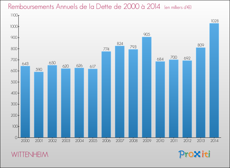 Evolution de l'annuité de la dette pour la commune de WITTENHEIM de 2000 à 2014 Annuités de la dette pour WITTENHEIM de 2000 à 2014