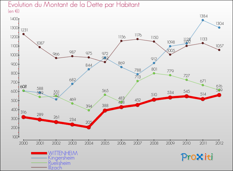 Evolution de la dette par habitant pour la commune de WITTENHEIM et les communes proches de 2000 à 2012 Comparaison de la dette par habitant pour WITTENHEIM et les communes voisines de 2000 à 2012