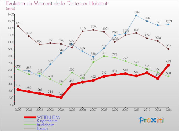 Evolution de la dette par habitant pour la commune de WITTENHEIM et les communes proches de 2000 à 2014 Comparaison de la dette par habitant pour WITTENHEIM et les communes voisines de 2000 à 2014
