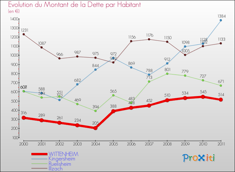 Evolution de la dette par habitant pour la commune de WITTENHEIM et les communes proches Comparaison de la dette par habitant pour WITTENHEIM et les communes voisines
