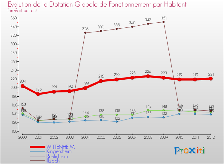 Evolution et montant de la dotation globale de fonctionnement par Habitant pour WITTENHEIM et les communes proches Comparaison des dotations globales de fonctionnement par habitant pour WITTENHEIM et les communes voisines