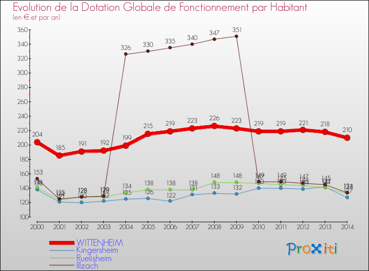 Evolution et montant de la dotation globale de fonctionnement par Habitant pour WITTENHEIM et les communes proches de 2000 à 2014. Comparaison des dotations globales de fonctionnement par habitant pour WITTENHEIM et les communes voisines de 2000 à 2014.