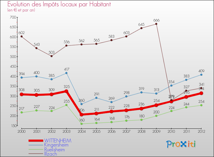 Evolution et montant des impôts locaux par Habitant pour WITTENHEIM et les communes proches Comparaison des impôts locaux par habitant pour WITTENHEIM et les communes voisines