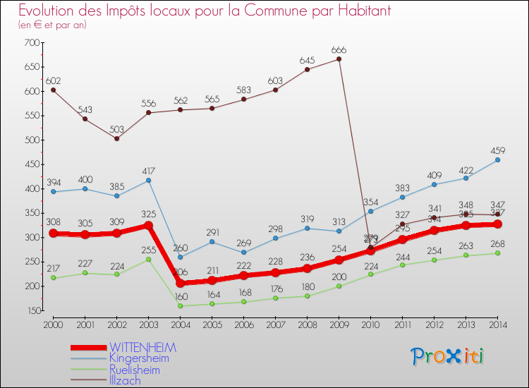 Evolution et montant des impôts locaux par Habitant pour WITTENHEIM et les communes proches de 2000 à 2014 Comparaison des impôts locaux par habitant pour WITTENHEIM et les communes voisines de 2000 à 2014