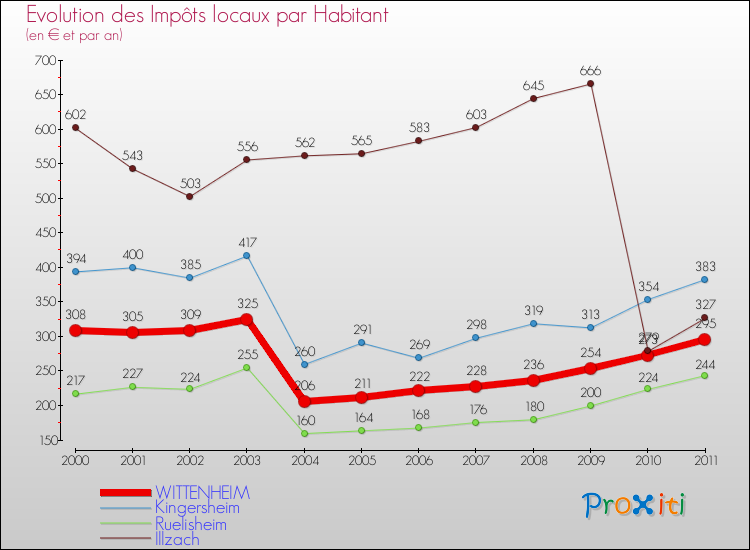 Evolution et montant des impôts locaux par Habitant pour WITTENHEIM et les communes proches Comparaison des impôts locaux par habitant pour WITTENHEIM et les communes voisines