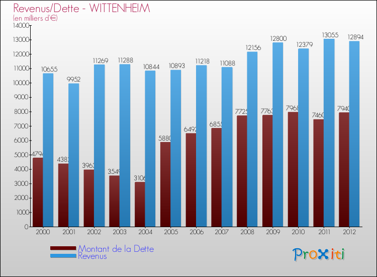 Evolution comparée de la dette et des revenus pour la commune de WITTENHEIM de 2000 à 2012 Comparaison de la dette et des revenus pour WITTENHEIM de 2000 à 2012