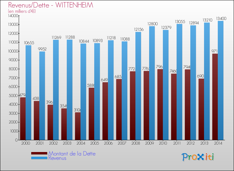 Evolution comparée de la dette et des revenus pour la commune de WITTENHEIM de 2000 à 2014 Comparaison de la dette et des revenus pour WITTENHEIM de 2000 à 2014