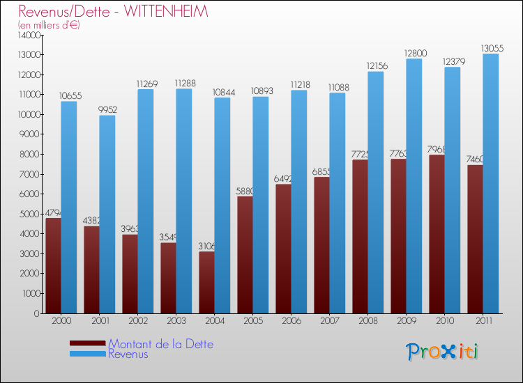 Evolution comparée de la dette et des revenus pour la commune de WITTENHEIM de 2000 à 2011 Comparaison de la dette et des revenus pour WITTENHEIM de 2000 à 2011