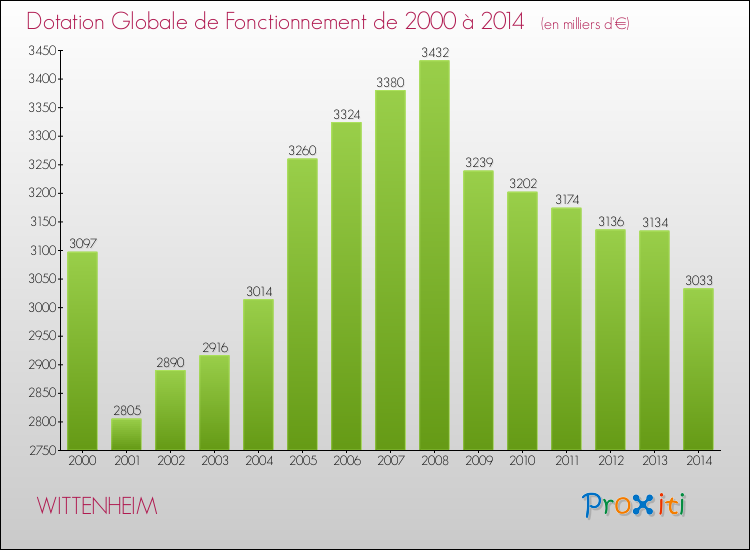 Evolution du montant de la Dotation Globale de Fonctionnement pour la commune de WITTENHEIM de 2000 à 2014 Evolution du montant de la Dotation Globale de Fonctionnement pour WITTENHEIM de 2000 à 2014