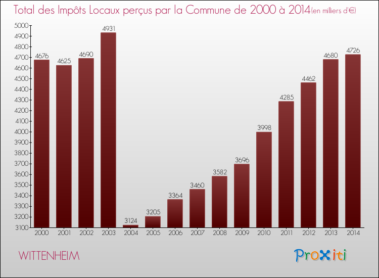 Evolution des Impôts Locaux pour la commune de WITTENHEIM de 2000 à 2014 Evolution des Impôts Locaux pour WITTENHEIM de 2000 à 2014