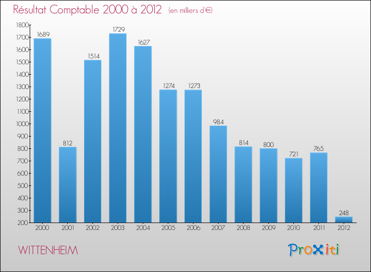 Evolution du résultat comptable pour la commune de WITTENHEIM de 2000 à 2012 Evolution du résultat comptable pour WITTENHEIM de 2000 à 2012