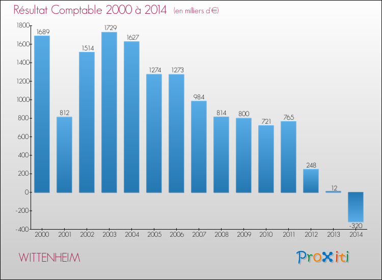 Evolution du résultat comptable pour la commune de WITTENHEIM de 2000 à 2014 Evolution du résultat comptable pour WITTENHEIM de 2000 à 2014
