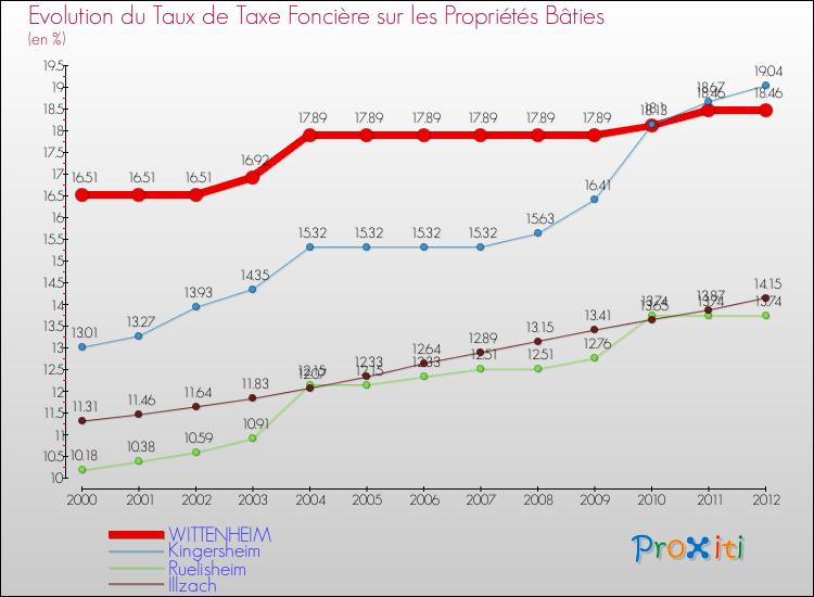 Evolution du taux de la taxe foncière sur le bati pour WITTENHEIM et les communes proches de 2000 à 2012 Comparaison des taux de taxe foncière sur le bati pour WITTENHEIM et les communes voisines de 2000 à 2012