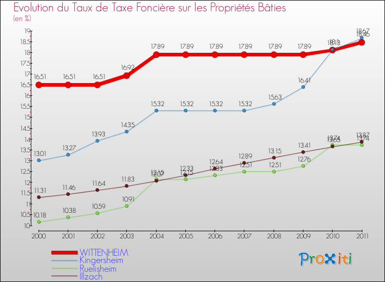 Evolution du taux de la taxe foncière sur le bati pour WITTENHEIM et les communes proches Comparaison des taux de taxe foncière sur le bati pour WITTENHEIM et les communes voisines
