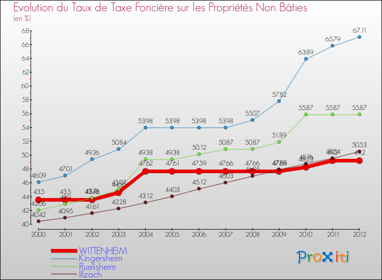 Evolution du taux de la taxe foncière sur les immeubles et terrains non batis pour WITTENHEIM et les communes proches de 2000 à 2012 Comparaison des taux de la taxe foncière sur les immeubles et terrains non batis pour WITTENHEIM et les communes voisines de 2000 à 2012