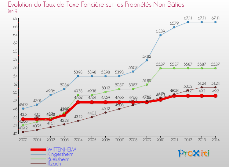 Evolution du taux de la taxe foncière sur les immeubles et terrains non batis pour WITTENHEIM et les communes proches de 2000 à 2014 Comparaison des taux de la taxe foncière sur les immeubles et terrains non batis pour WITTENHEIM et les communes voisines de 2000 à 2014